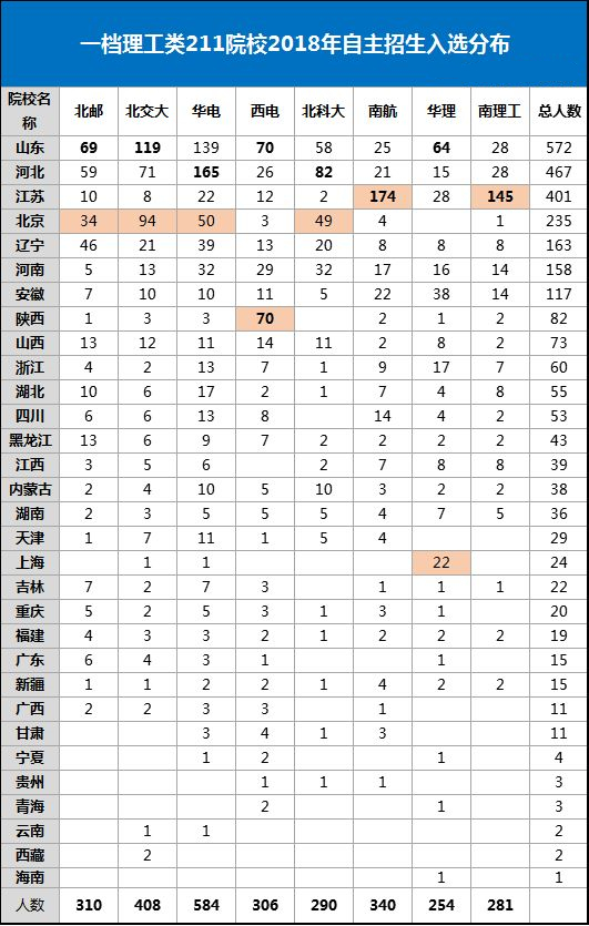 北邮、北交、南理工等校自主招生特色