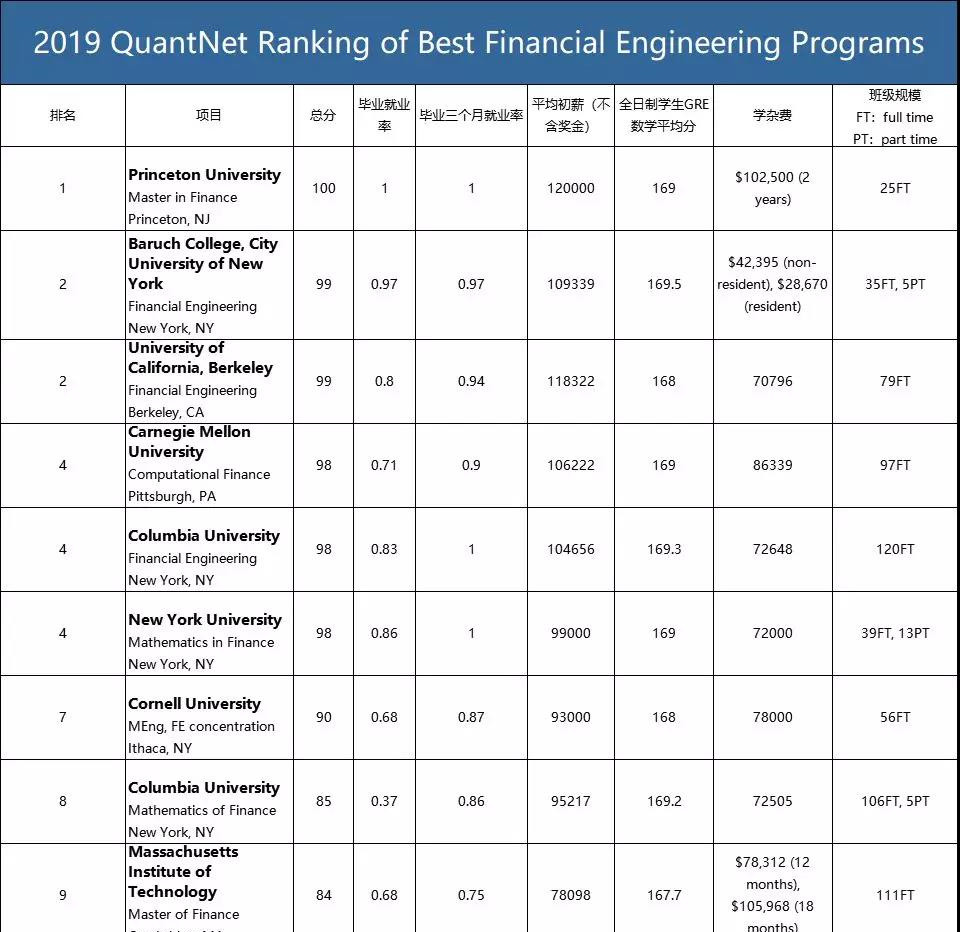 quantnet金融硕士排名2020_2020QuantNet金融工程专业排名出炉!这几所学校毕业