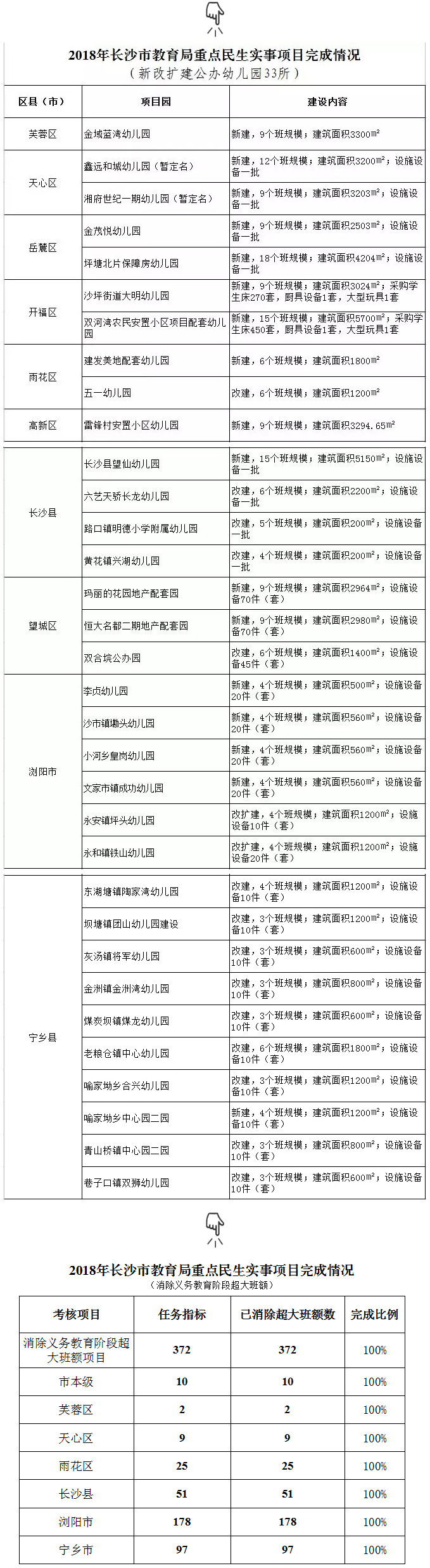 2018年长沙新改扩建公办幼儿园33所,已全面消除超大班额