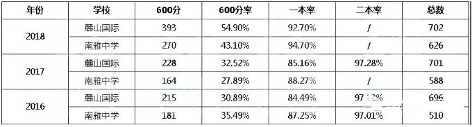 麓山南雅作为长郡和雅礼集团的第二根支柱，经常被拿来对比，今天从学校概况、集团化程度、高考成绩、竞赛水平、学生家长口碑等方面来一探究竟!