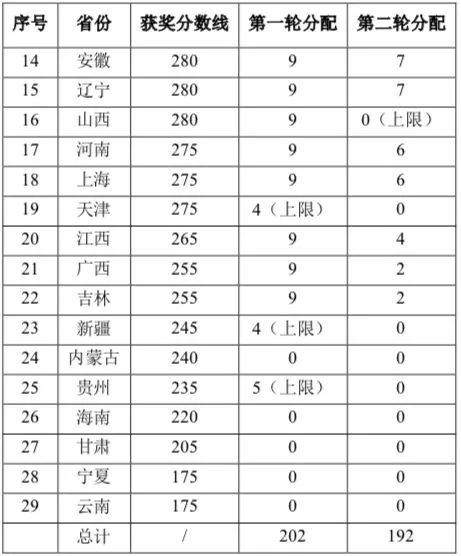 CCF NOI2019冬令营报到通知