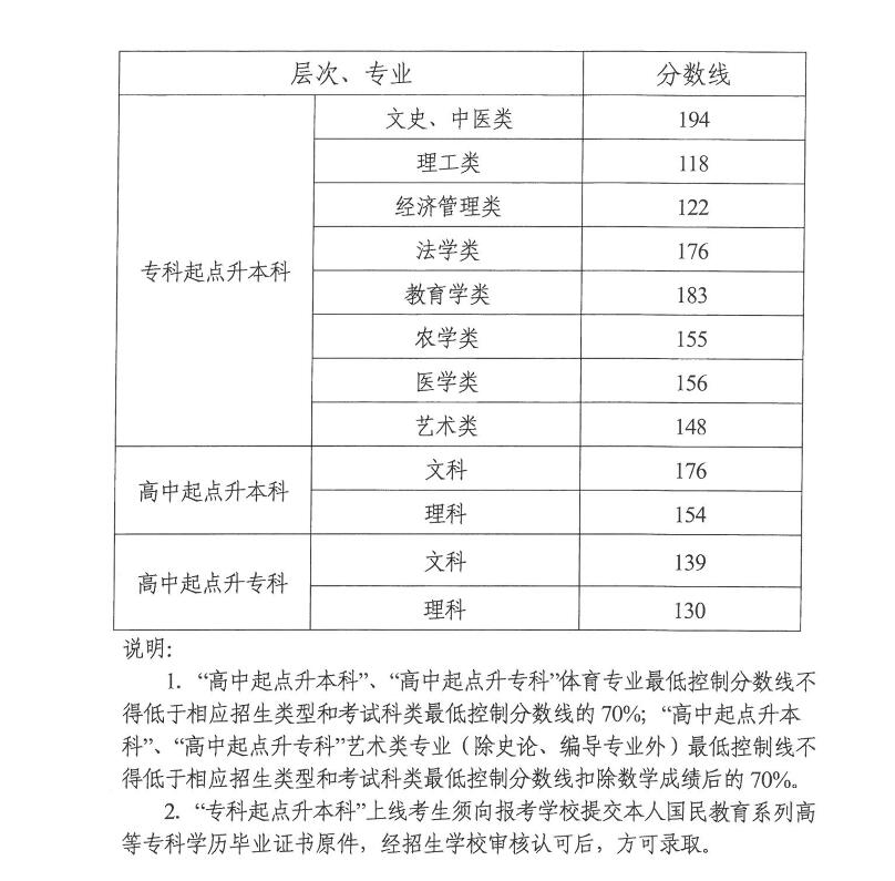 湖南省2018年成人高校招生录取控制分数线