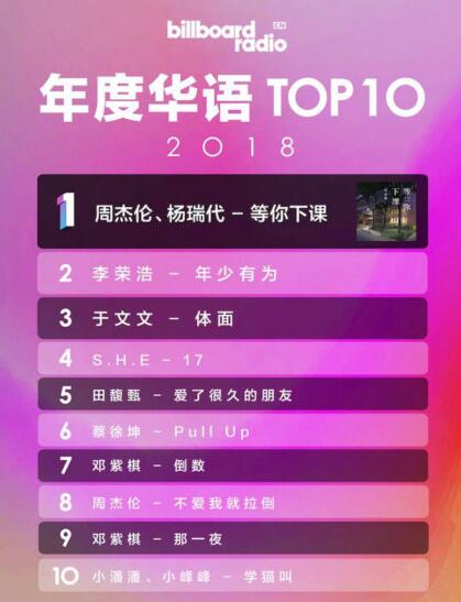 Billboard China年度华语歌曲TOP10