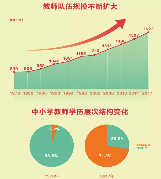 改革开放40年里的教育之变:中小学教师规模扩大/学历层次结构变化