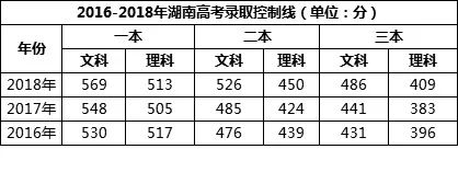 2016-2018年湖南高考大数据