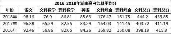 2016-2018年湖南高考大数据