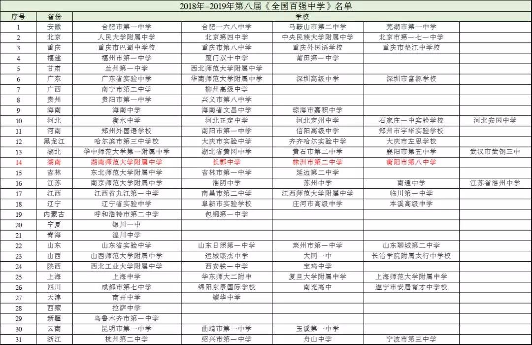 长沙中学排名最新名单