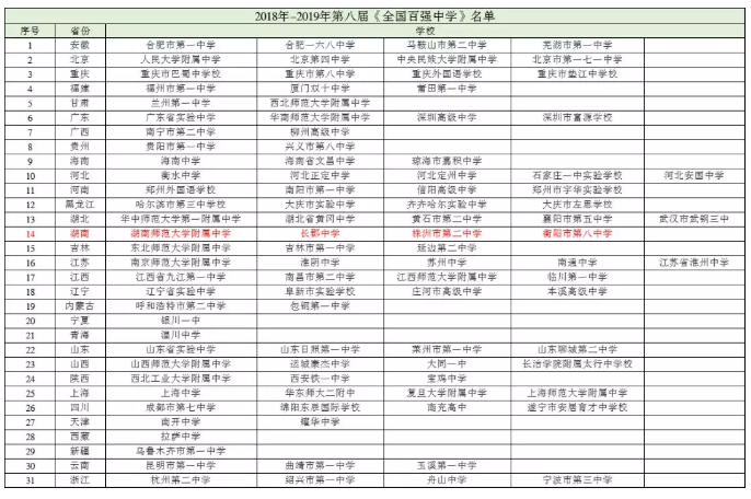 2018最新“全国百强中学”榜单发布，湖南4所上榜！