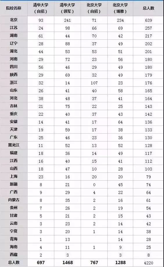 2019年祼分上重点大学越来越难？