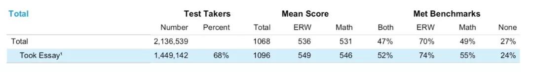 12月SAT成绩出炉 为什么“Curve”越来越“吓人”