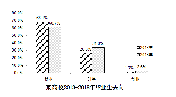 2019考研英语二写作Part B解析：就业去向