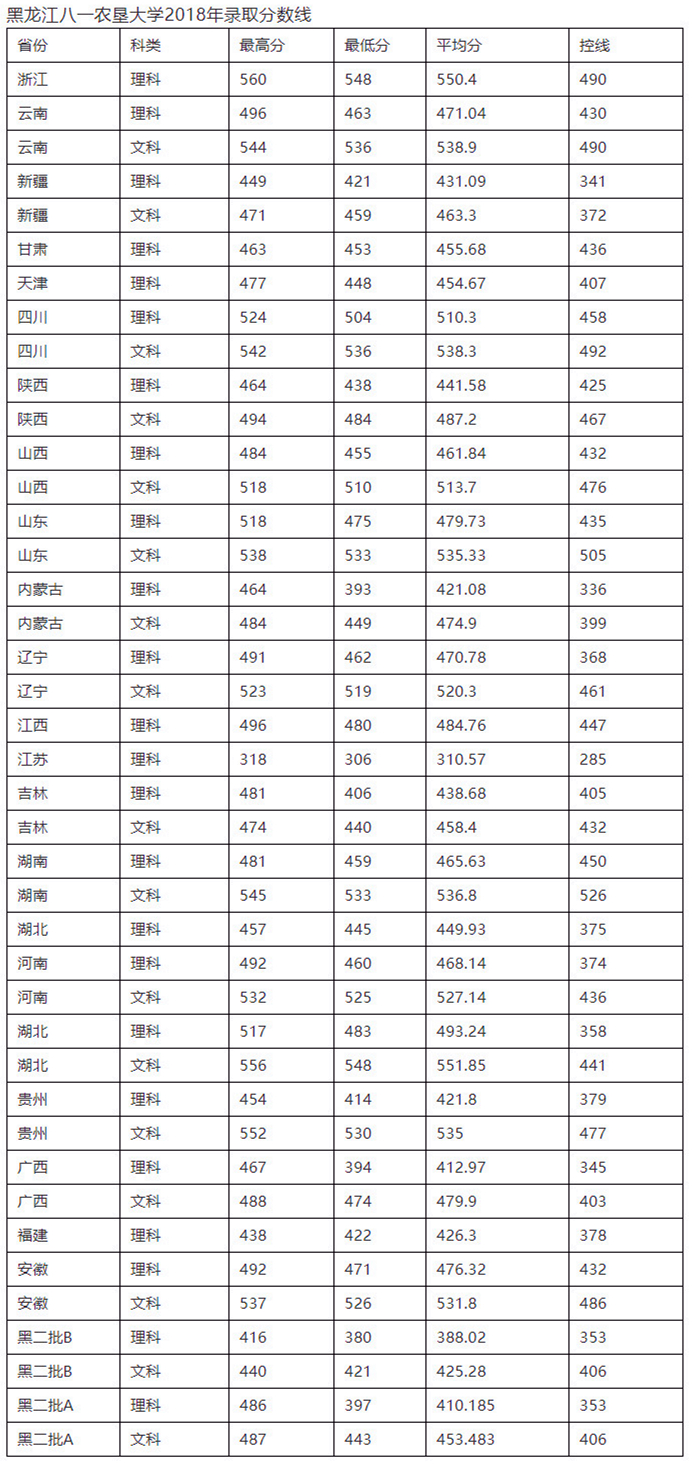 黑龙江八一农垦大学(黑龙江省)