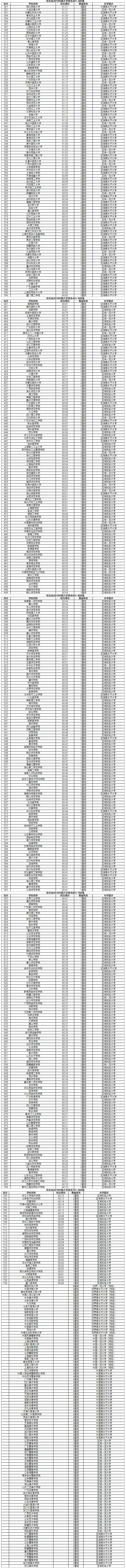 中国大学排名1200强揭晓(校友会版)，填报志愿必备