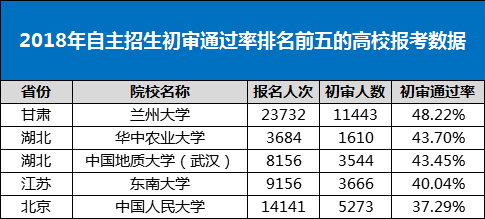 2018年自主招生“捡漏”排行前五，初审通过率超高