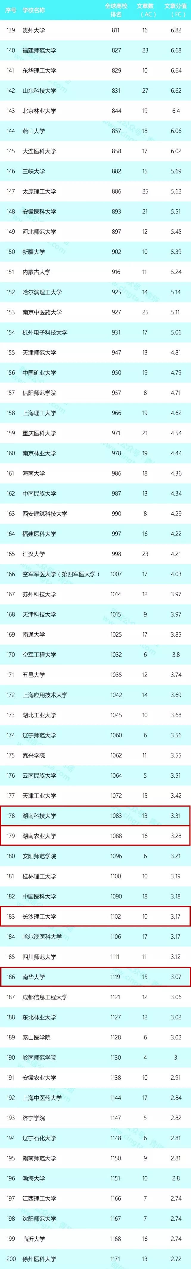 2018中国国内大学自然指数排名，湖南共有9所高校进入200强
