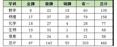 哪几科最受清北青睐？清北降分大数据整理及分析！