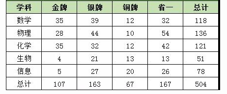 哪几科最受清北青睐？清北降分大数据整理及分析！