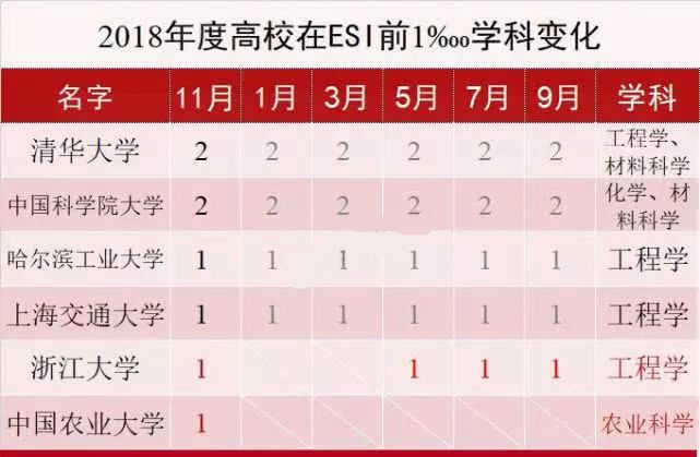 2018年度高校ESI学科排名