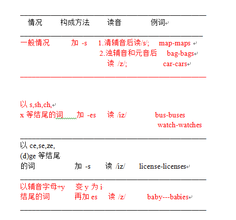 2019年6月英语四级语法知识：名词复数的规则变化