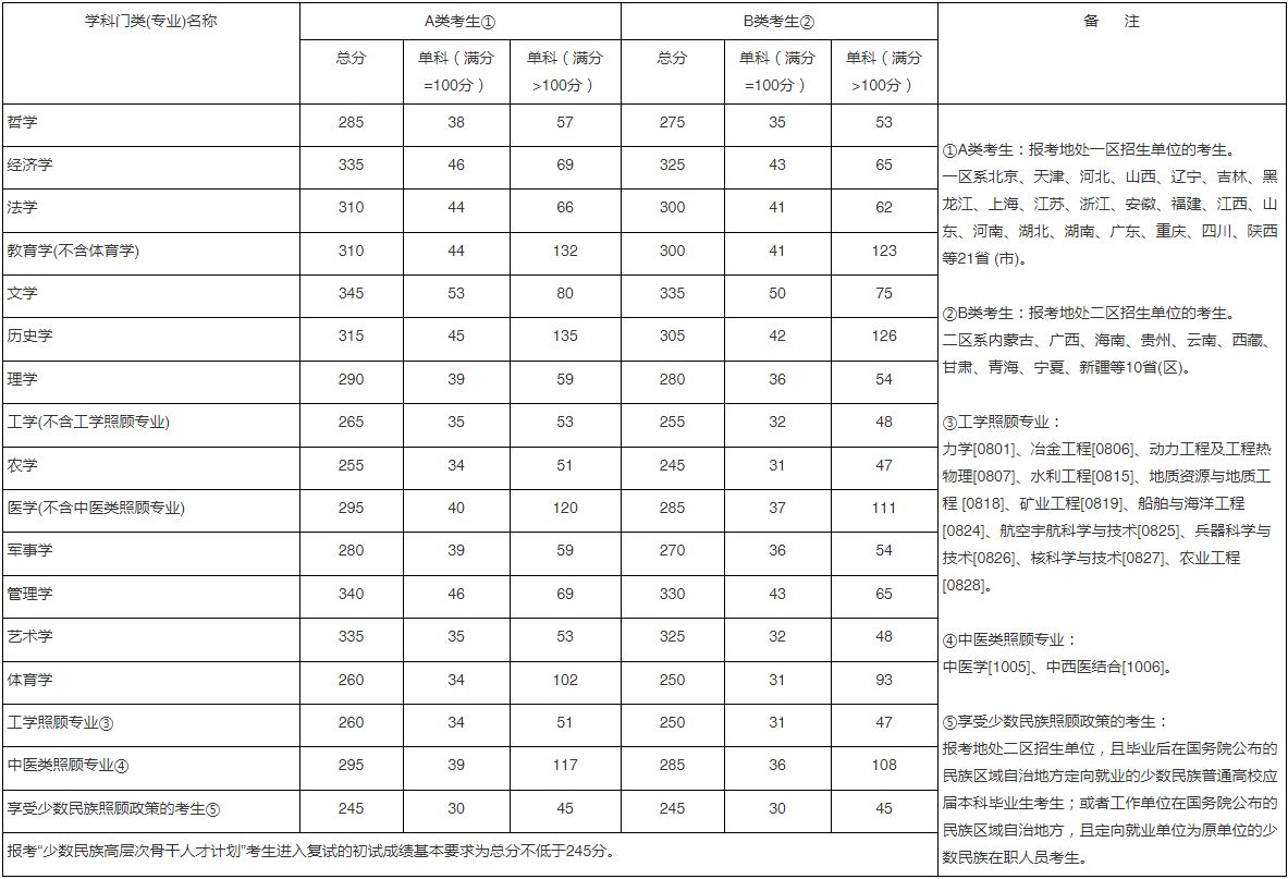 2017考研国家线学硕