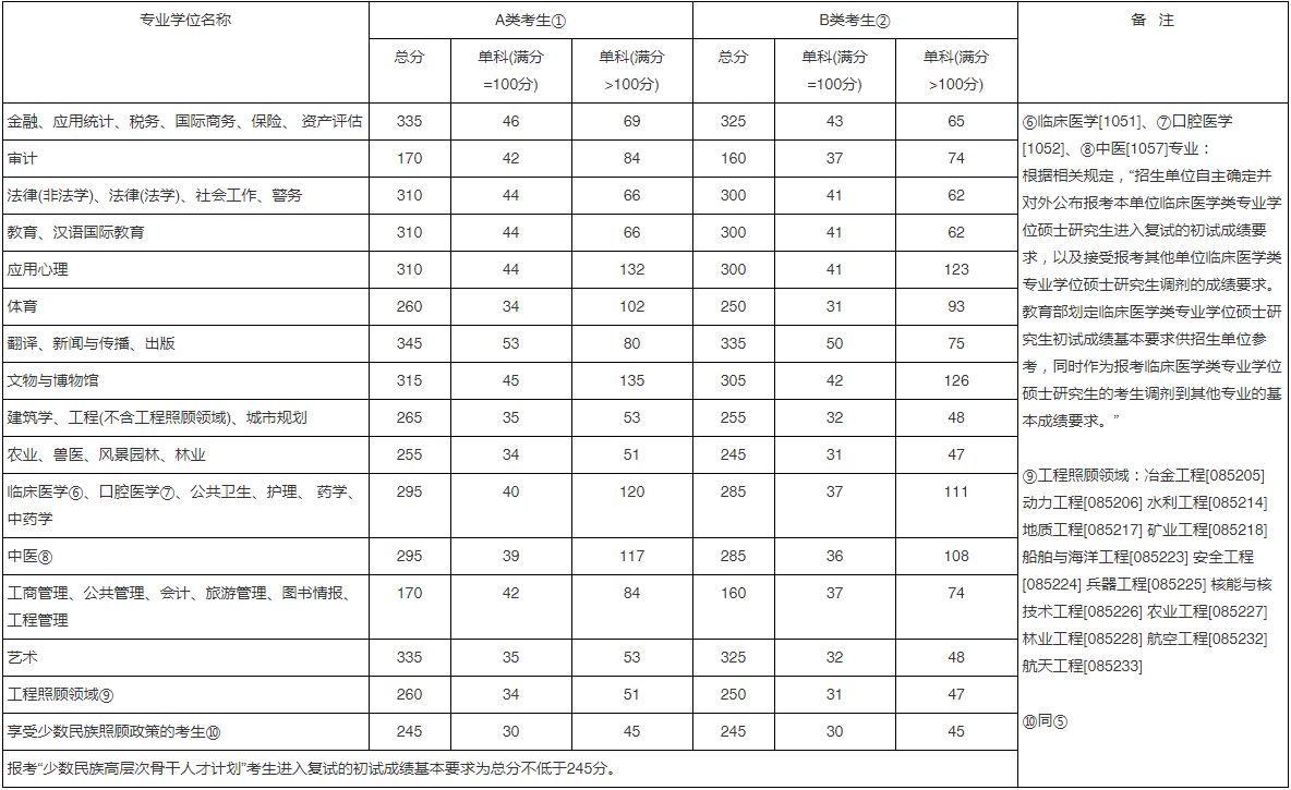 2017考研国家线专硕