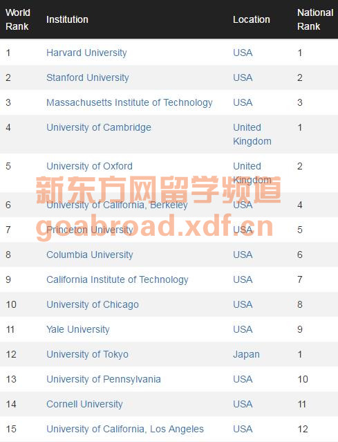 CWUR发布最新世界大学排名 北大清华断崖式下跌