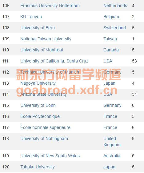 CWUR发布最新世界大学排名 北大清华断崖式下跌