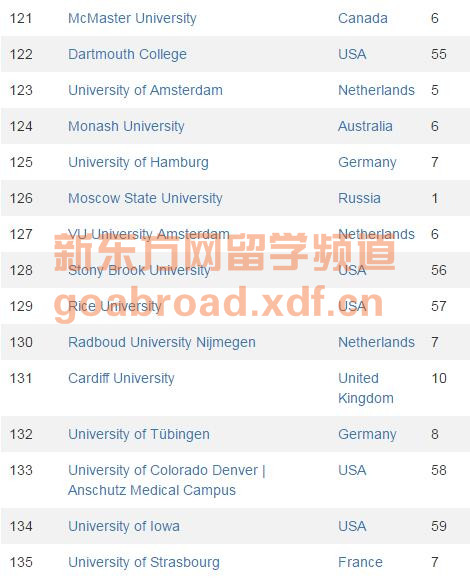 CWUR发布最新世界大学排名 北大清华断崖式下跌