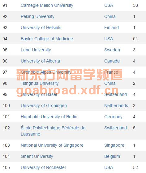 CWUR发布最新世界大学排名 北大清华断崖式下跌