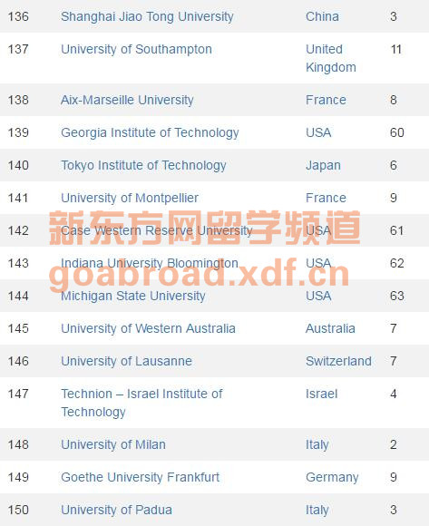 CWUR发布最新世界大学排名 北大清华断崖式下跌