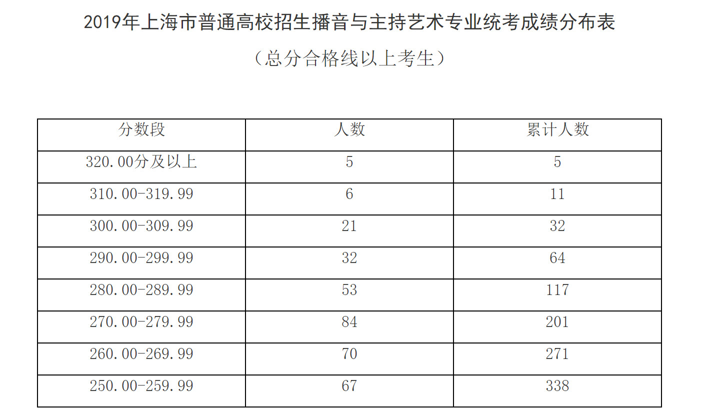 2019年上海高考艺术类各专业统考分数线确定