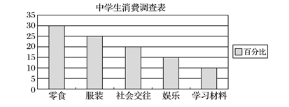 高考英语经典范文讲解及训练题：图表说明文