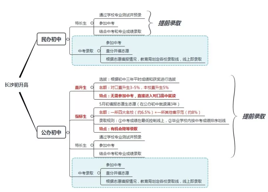 公办初中还是民办初中？看看三年后初升高有何不同！