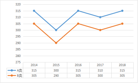 法学2014-2018年国家线走势分析