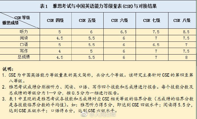中国英语能力等级量表与雅思接轨 四级到八级