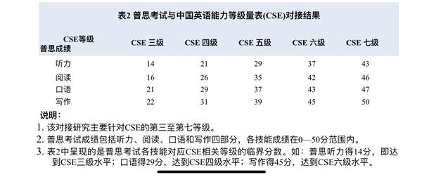 中国英语能力等级量表与雅思完成对接 量表八级对应雅思8分