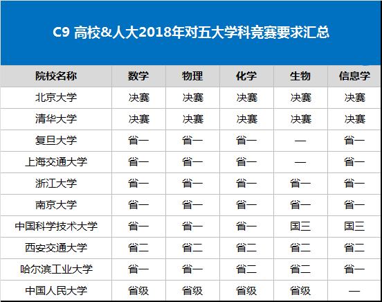 2019自主招生准备：C9高校&人大自主招生政策深入解读