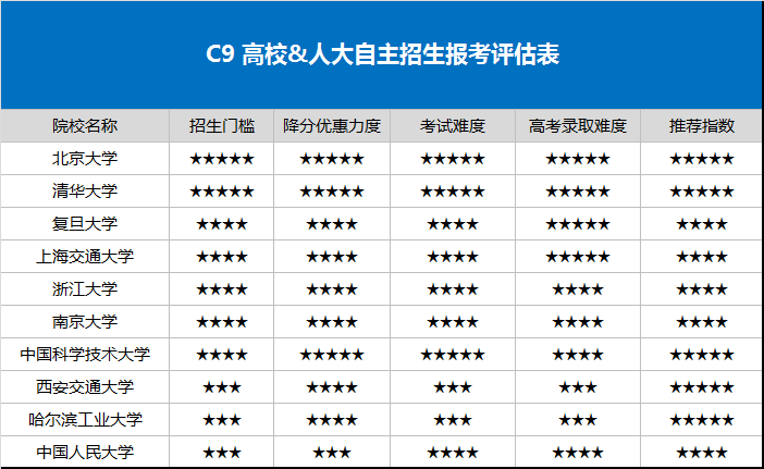 2019自主招生准备：C9高校&人大自主招生政策深入解读