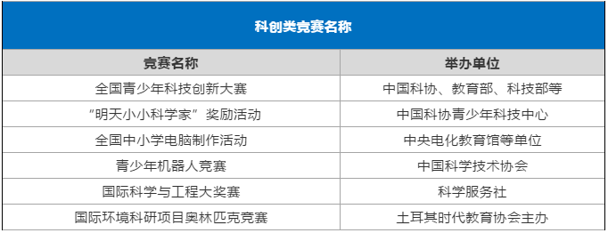 2019自主招生科创类竞赛关注度升高