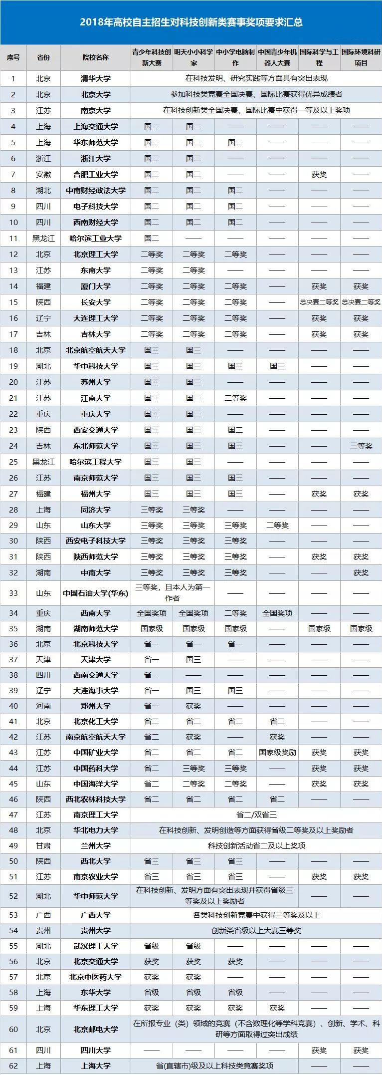 2019自主招生科创类竞赛关注度升高