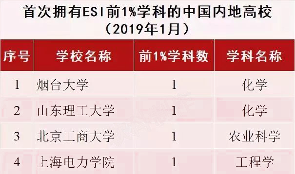 2019年1月ESI中国内地高校综合排名