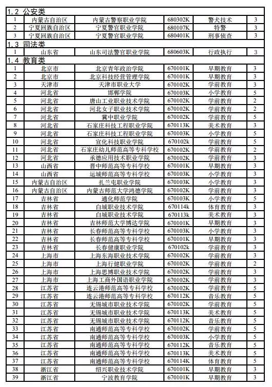 2019全国拟新增225个高职专业