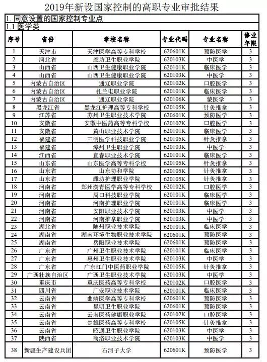 2019全国拟新增225个高职专业