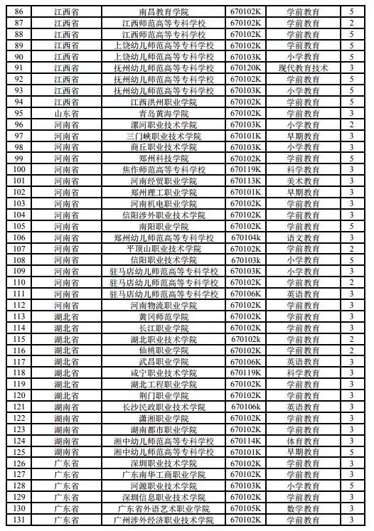 2019全国拟新增225个高职专业