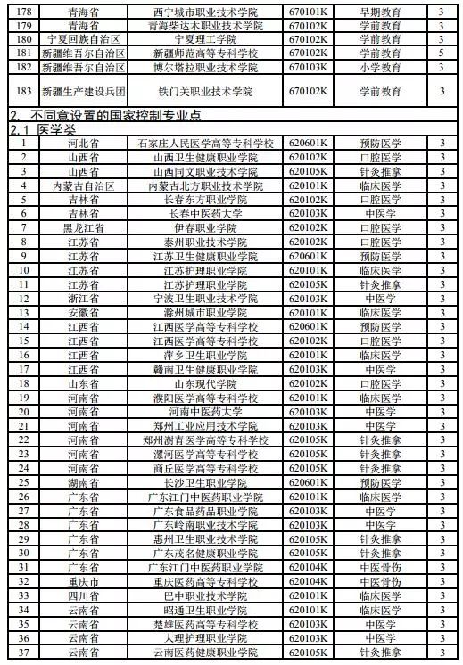 2019全国拟新增225个高职专业