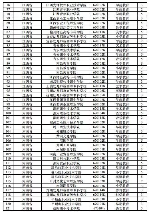 2019全国拟新增225个高职专业