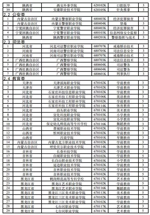 2019全国拟新增225个高职专业