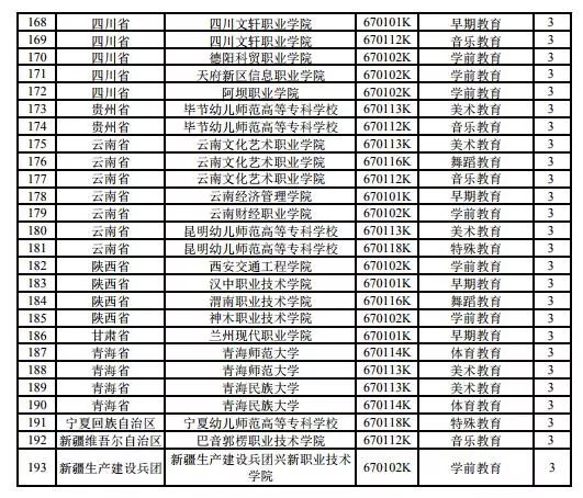 2019全国拟新增225个高职专业