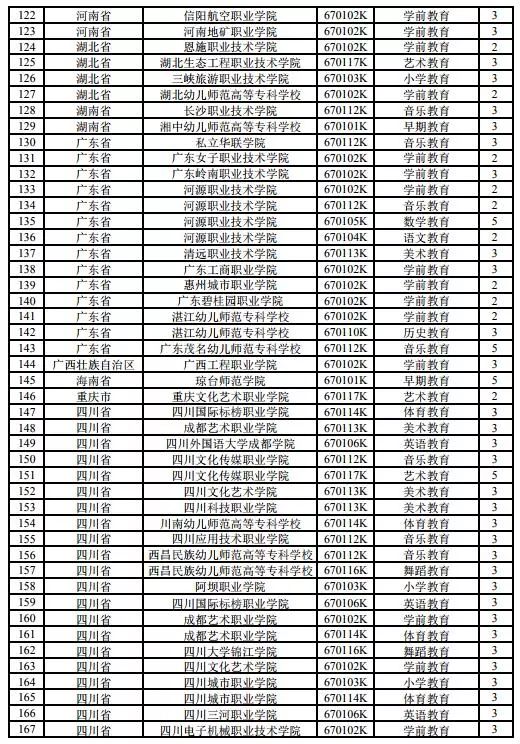 2019全国拟新增225个高职专业