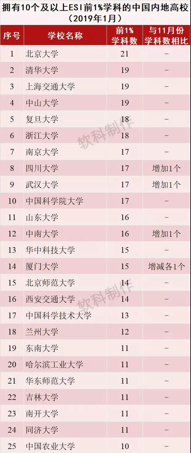 2019年1月ESI中国内地高校综合排名百强出炉
